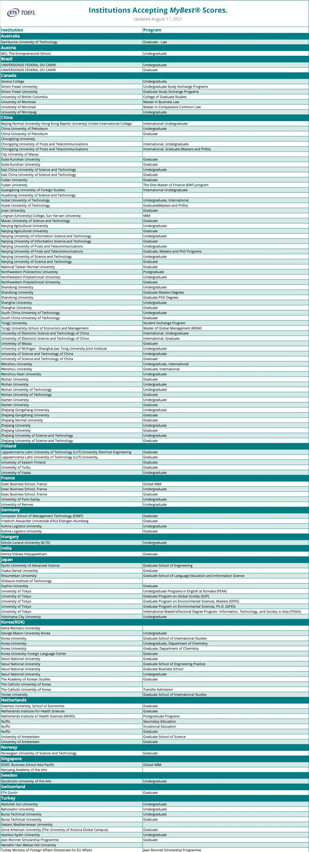 托福iBT拼分认可院校超340所！来看看有你的梦校吗？