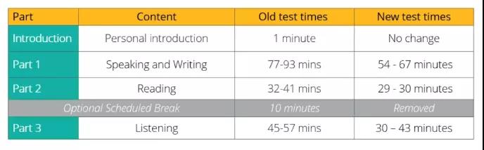 PTE考试时间缩短至两小时，各位PTE考生注意啦！