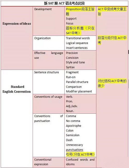 SAT语法跟ACT语法有哪些差异呢？学生如何选择考试备考呢？