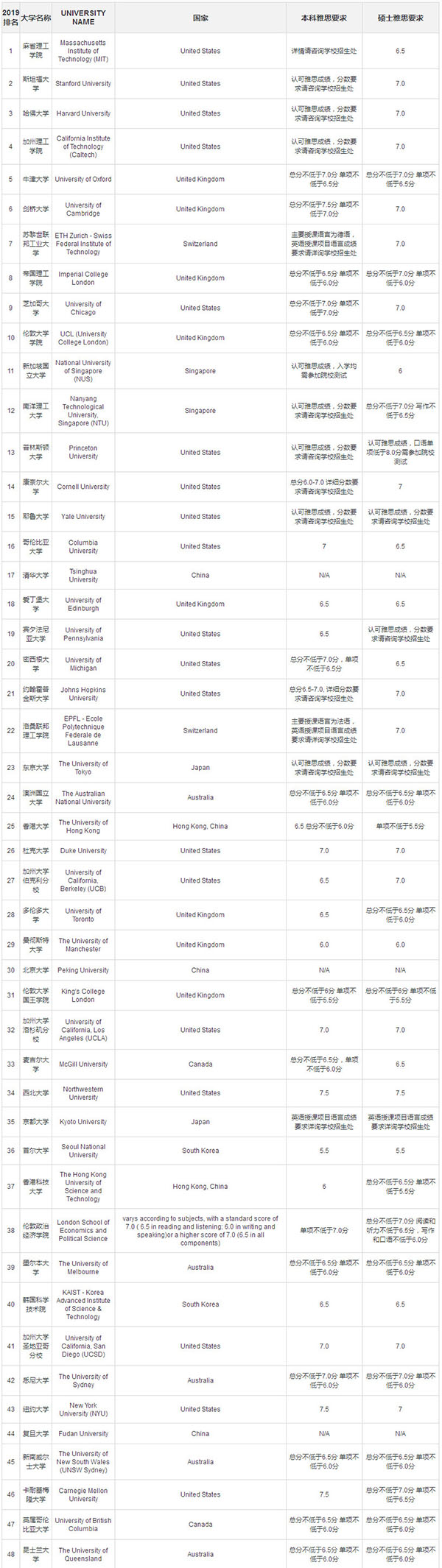 2019年世界排名前100的大学本科、硕士对雅思成绩的要求汇总