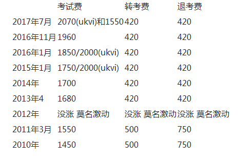 雅思IELTS考试报名费用是多少？费用明细是什么？
