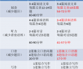 托福考试8月缩短到3小时，成绩单“个人最佳成绩”上线！