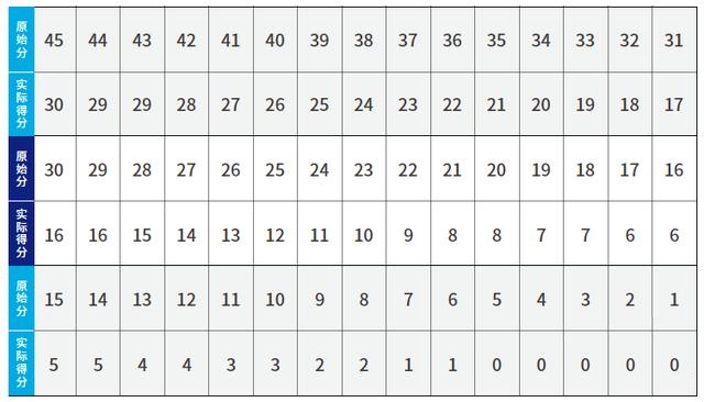 托福105是怎样的水平？如何能够提高托福成绩呢？