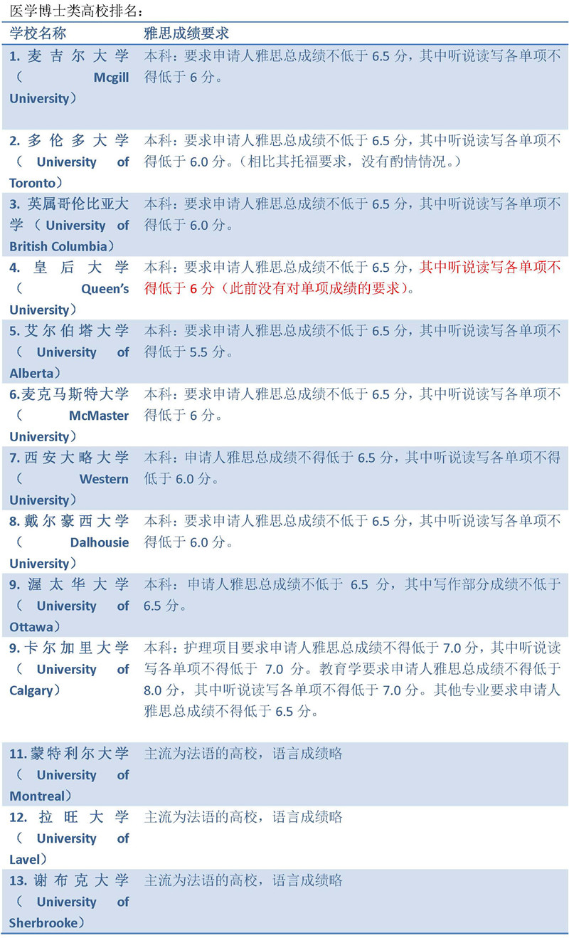 2019年加拿大本科申请雅思成绩最低要求全汇总，需达到什么要求？
