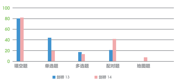 《剑13》和《剑14》的题型有哪些变化呢？听力部分对比分析
