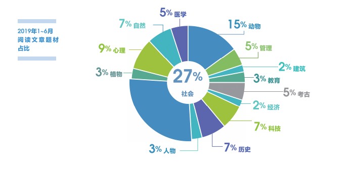 2019年雅思考试题材分析及2020年备考建议分享！
