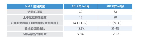2019年雅思考试口语考情分析，1-6月题库构成！