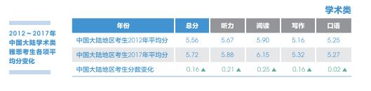 近年来雅思考生的各项英语能力有哪些变化？