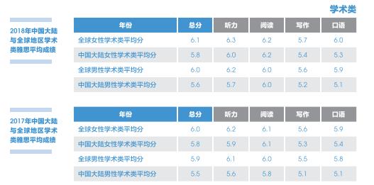 大陆地区雅思考生和全球平均水平有什么差距和变化？