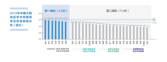 学术类雅思考生总分平均分与全球平均水平有什么差距？