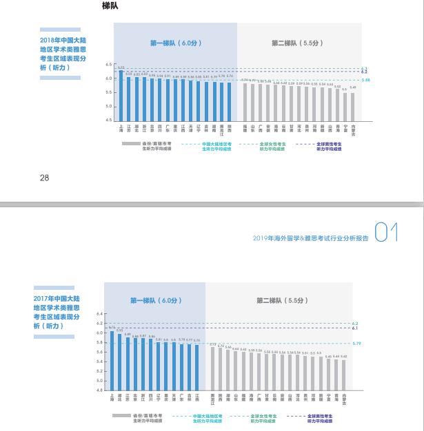 中国学术类雅思考生的听力和阅读与全球平均水平有什么差距？
