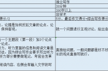 托福写作考察哪些内容？评分标准是怎样的？