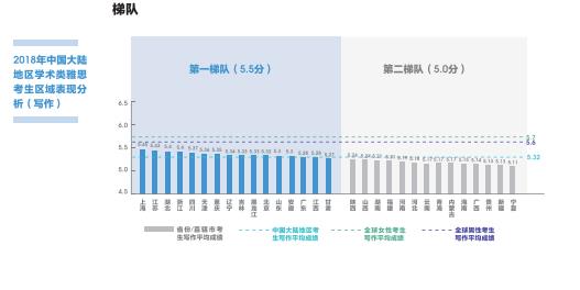 中国雅思考生写作平均分与全球水平有什么差距？