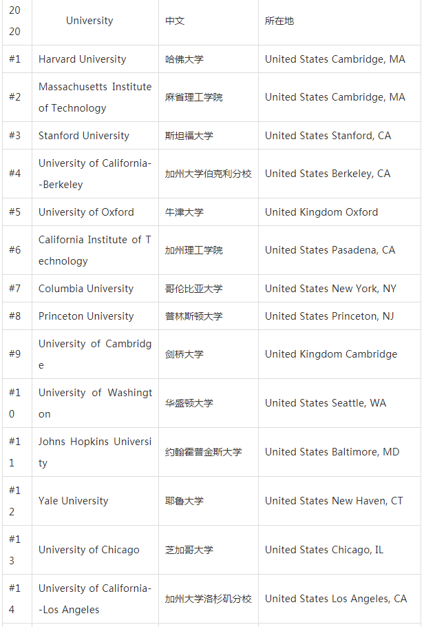 2020U.S.News全球最佳大学公布排名，有没有你想要去的呢？