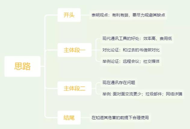A类雅思大作文7分范文及解析：通讯工具的好处和坏处