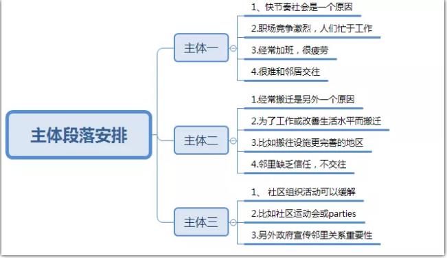 A类雅思大作文7分范文及解析：与邻居交流