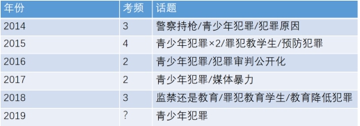 雅思写作口语总是无话可说？犯罪类话题如何应对？