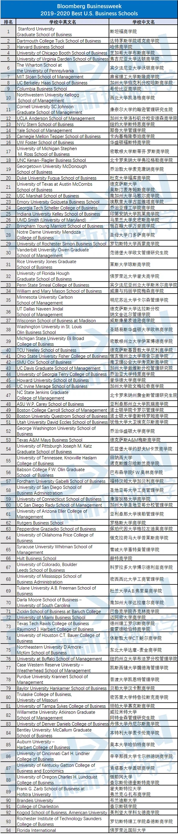 2020年环球游学哈佛大学科研精选课题（附2019-2020最佳美国商学院排名）