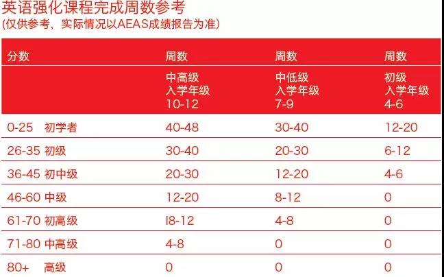 AEAS考试级别应该怎么选择？AEAS成绩有效期是多久？