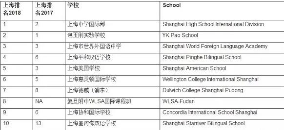 家长如何给孩子选择国际高中？上海国际学校排名分享！