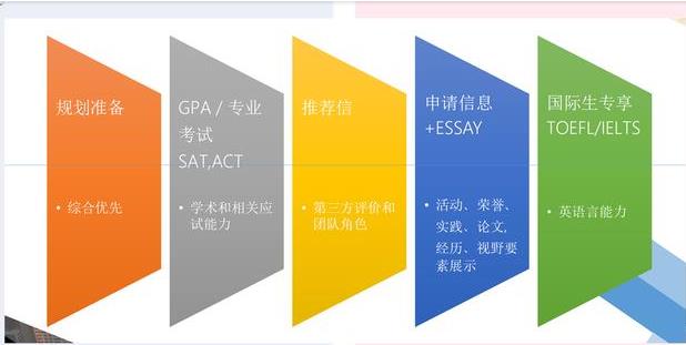 托福108分，GPA3.7，可以报哪些美国大学？