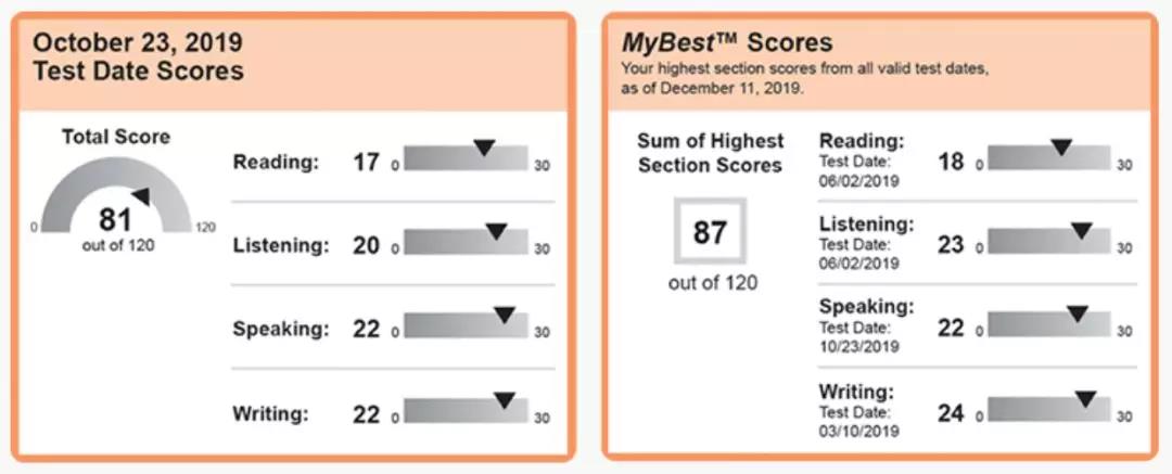 什么是托福考试MyBest™ Scores？最新出炉的全球接受院校名单