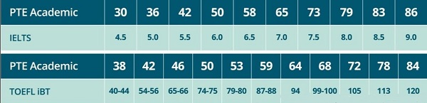 雅思6分转PTE可以考到60分以上吗？