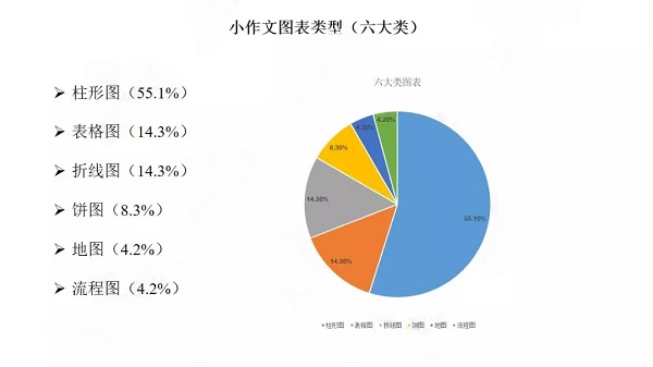 2019年雅思小作文有哪些变化呢？2020如何备考？