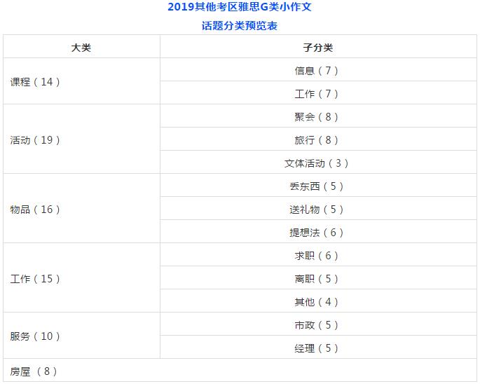 <b>2020年雅思G类（物品类）小作文考情分析！</b>