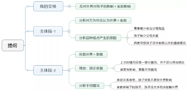 雅思大作文 外界和家庭，谁对孩子的影响更大 范文赏析