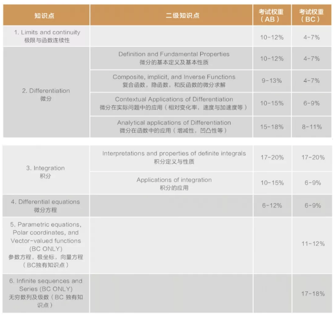 如何备考AP微积分？考试的重难点包含哪些？
