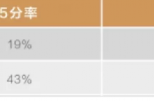 AP微积分分数情况是怎样的？主要的考试题型是什么？