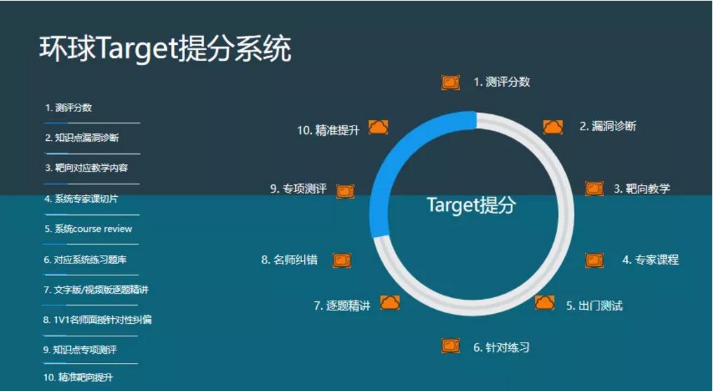 环球在线托福学习新模式-target-学习1.5小时提一分 (在家提分更快)