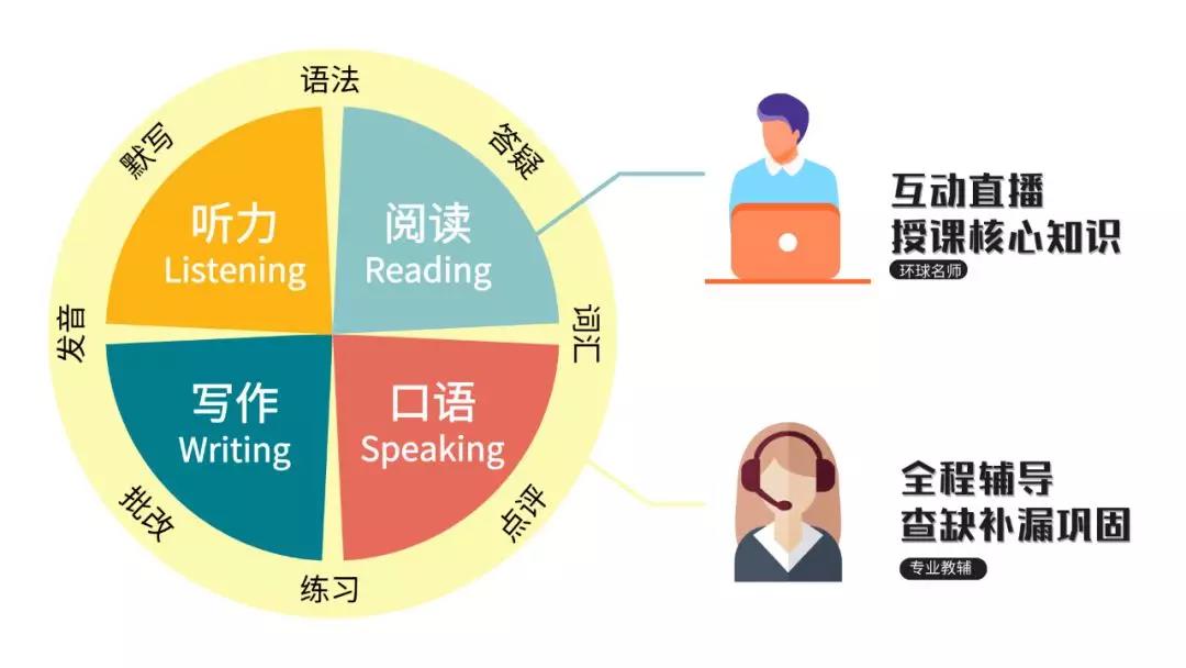 环球教育雅思在线课程怎么样？跟线下课有什么区别？
