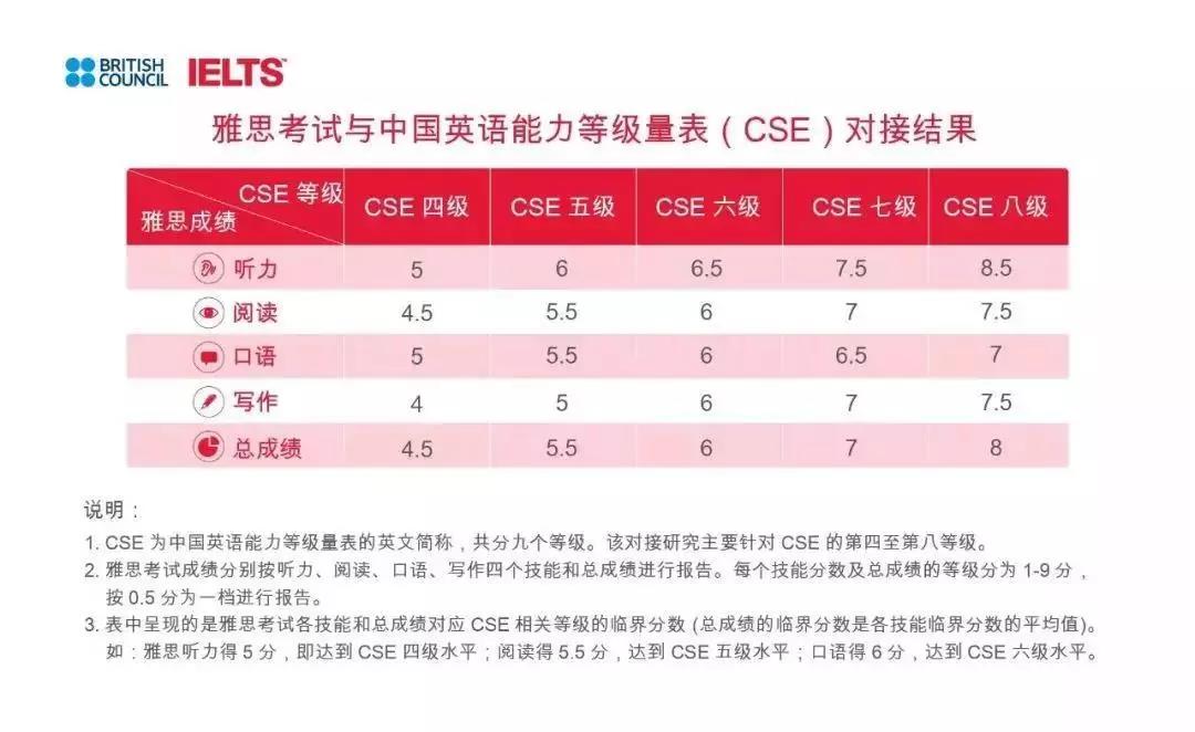 英语四六级考得好雅思就能考高分吗？