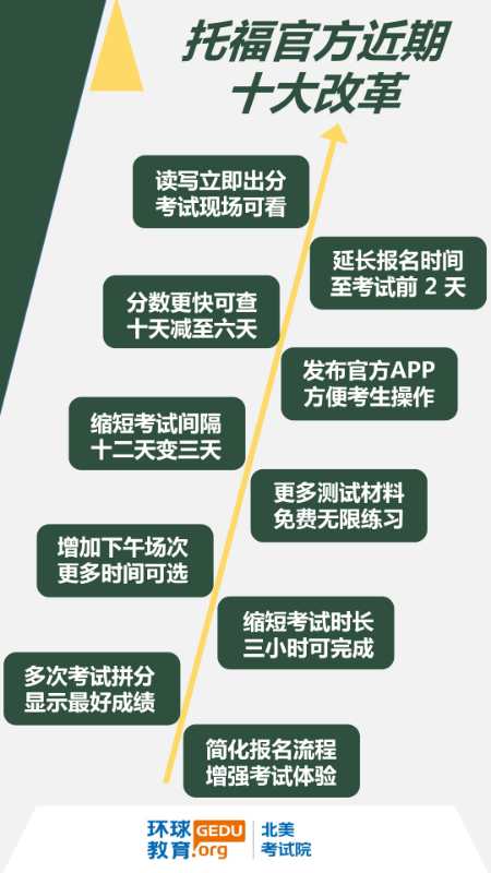 托福考试即刻出分功能正式启用|附托福官方近期十大改革