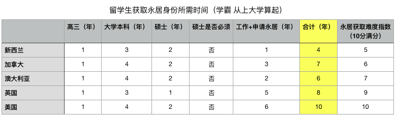 <b>免雅思也能留学名校？环球加高OSSD课程帮你免雅思留学！</b>