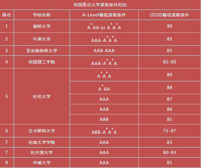 OSSD课程如何帮A-Level成绩不理想的学生实现华丽转身?