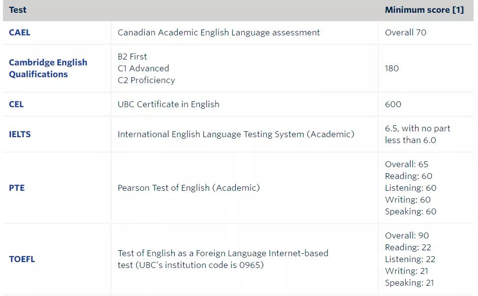 UBC大学录取要求是什么？雅思7.5未被录取要怎么办？
