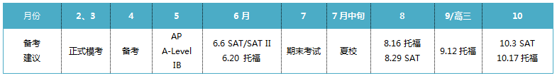 托福已达标原定3月SAT刷分申请美本要怎么计划？
