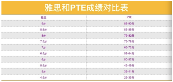 PTE成绩和雅思成绩如何换算？雅思7分相当于pte多少分？