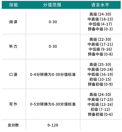 托福口语评分标准换算 ​评分标准权威大揭秘！