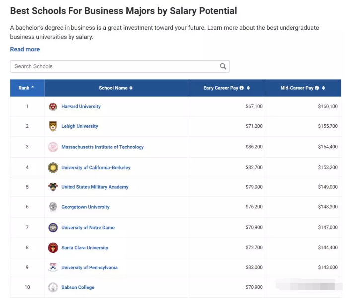 伯克利大学Haas商学院怎么样？如何申请？