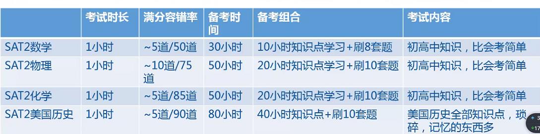 SAT2课程基本知识是什么？考试内容是什么呢？