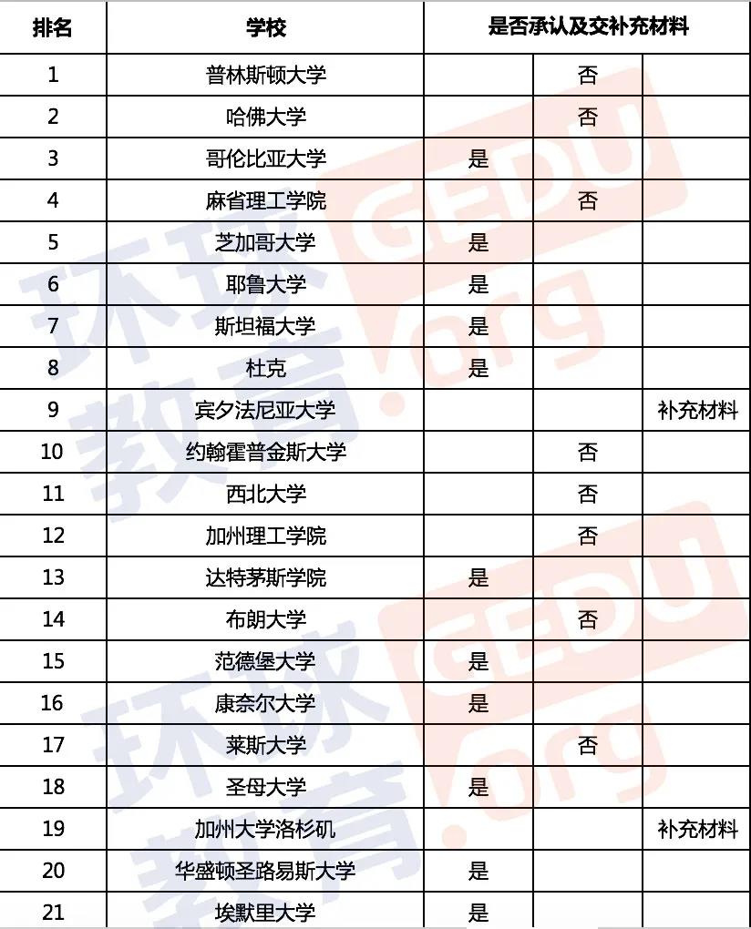 哪些美国大学接受多邻国成绩？美国TOP100承认多邻国名单