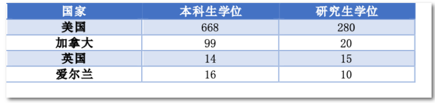 <b>多邻国考试哪些国家大学承认？如何根据多邻国题型备考？</b>