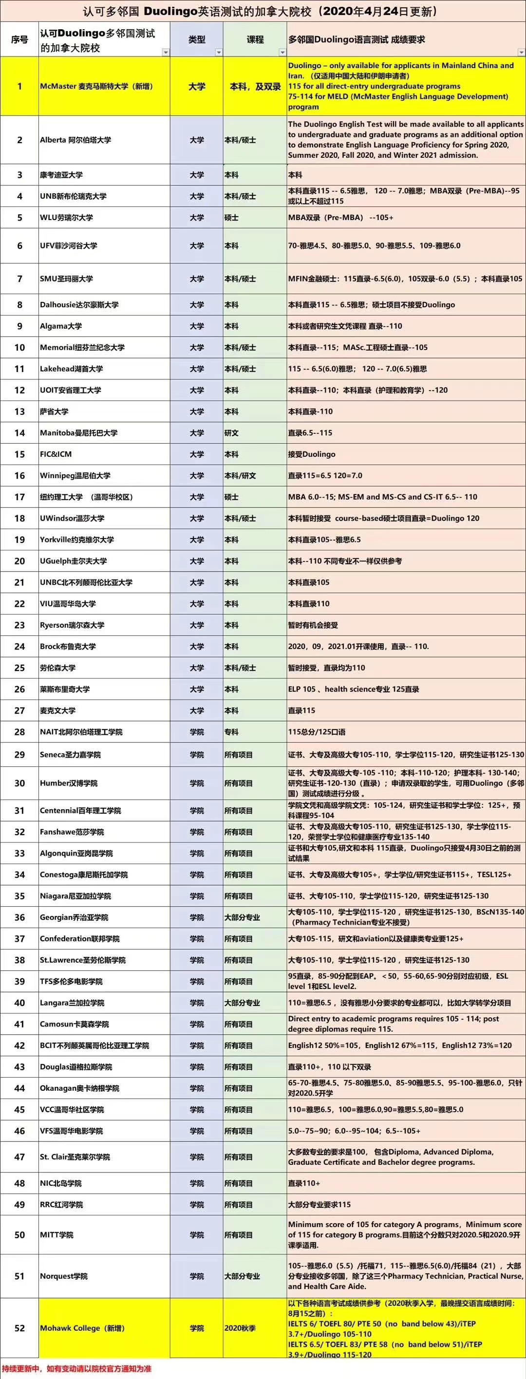 <b>加拿大有哪些大学可以接受多邻国(Duolingo)成绩呢？</b>