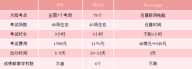 多邻国考试、雅思、PTE该如何选择？我要怎么选？