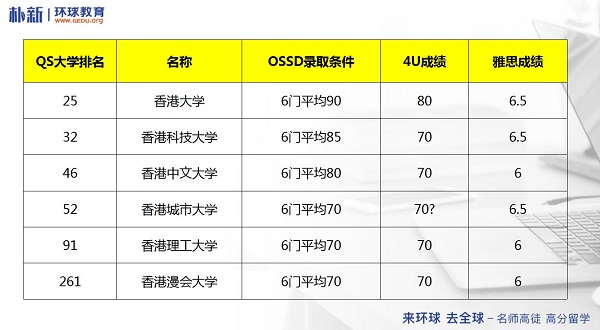 <b>OSSD申请香港各个大学要多少分？雅思和OSSD成绩对比！</b>