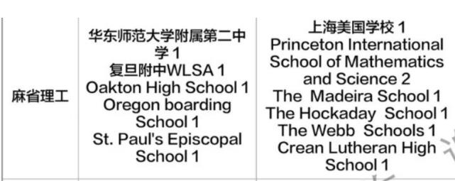 2020年麻省理工大学中国学生录取数据分析！